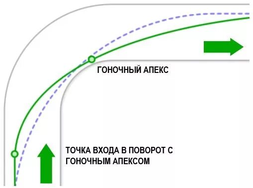 Траектория Апекс поворота. Апекс Траектория гоночный. Правильная Траектория поворота. Траектория прохождения поворотов. Скорость прохождения поворотов