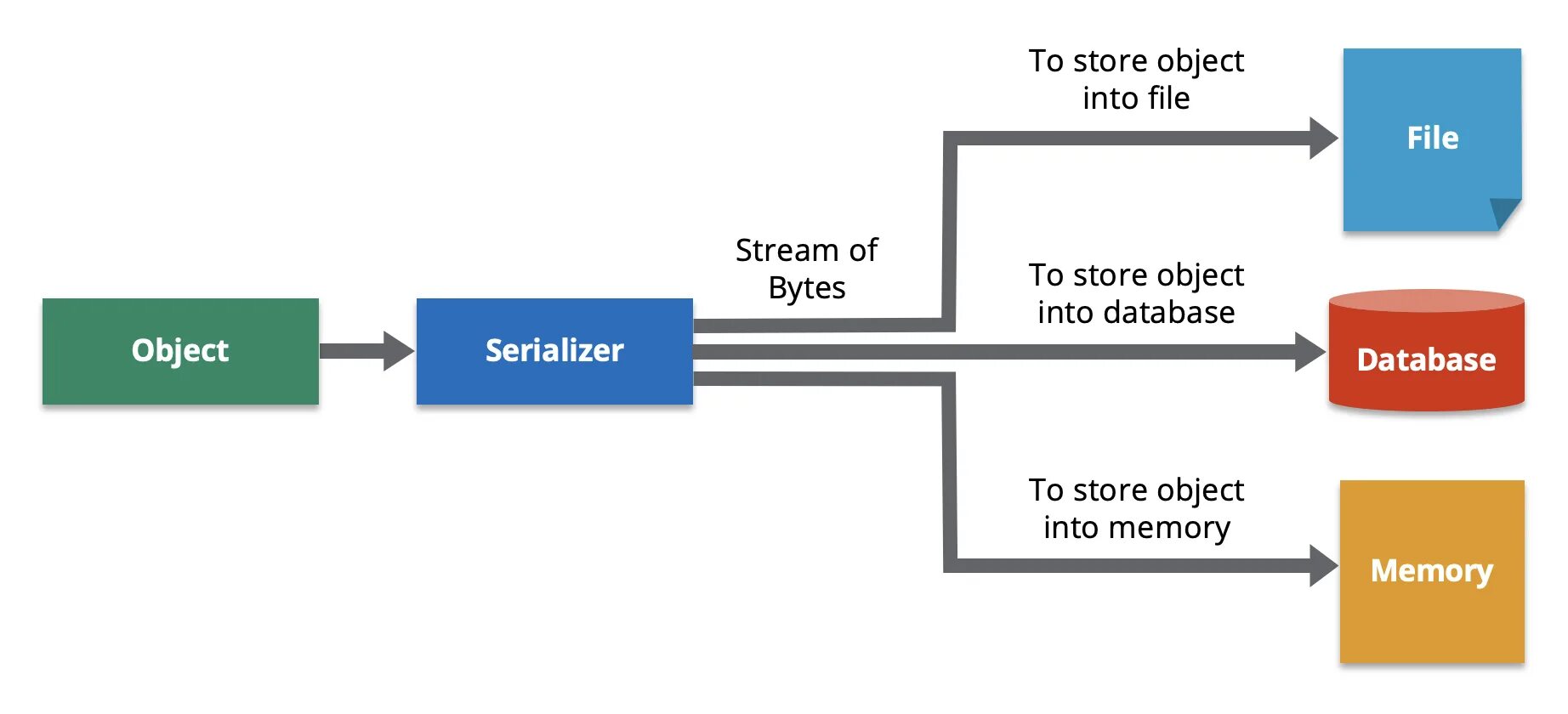 Serialize json. Serialization. json сериализации. serialization diagram. serialization java.
