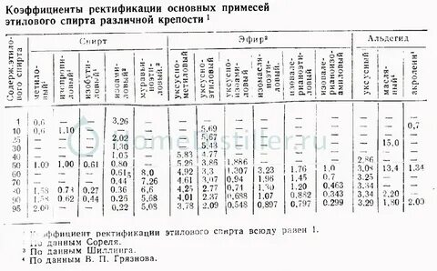Температура испарения спирта