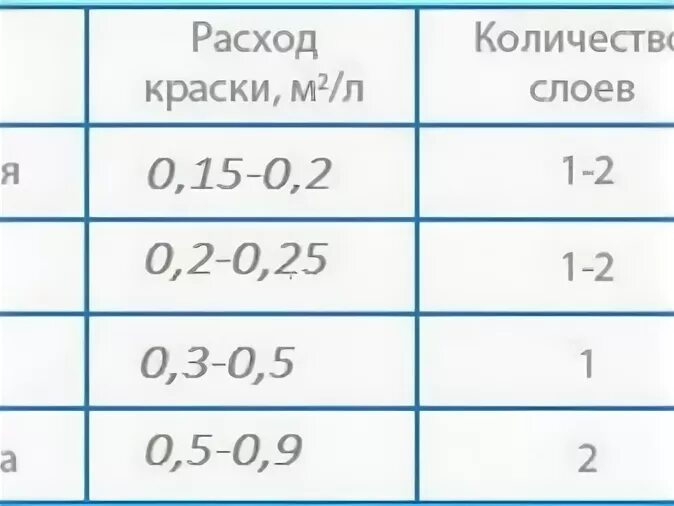 Сколько нужно краски для стен. Расход водоэмульсионной краски на 1 м2. Расход краски водоэмульсионки на 1м2 таблица. Нормы расхода краски водоэмульсионной на 1 м2. Расход масляной краски на м2.