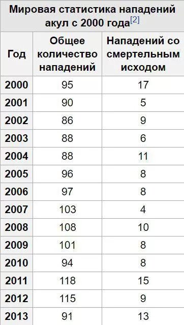 Статистика нападений людей на людей. Статистика нападения акул. Статистика нападения акул по странам. Статистика нападения акул в мире. Статистика нападения акул на людей по странам.