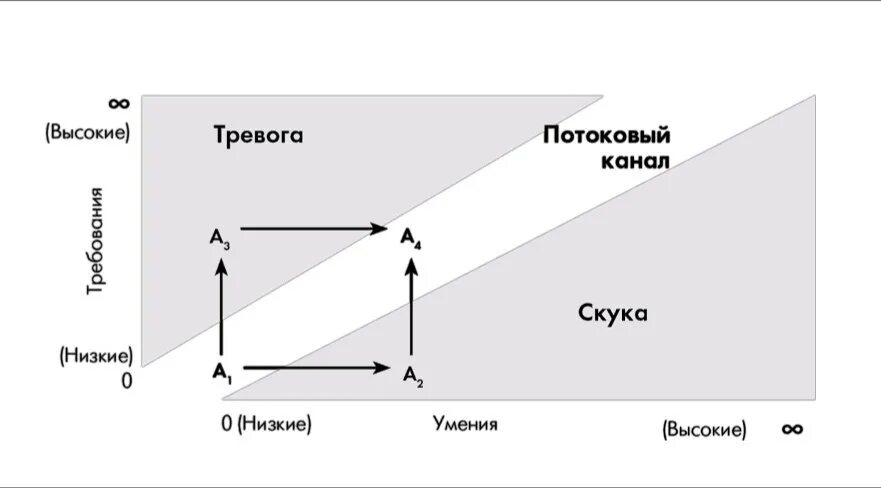 Поток как есть как надо. Поток чиксентмихайи график. поток михай чиксентмихайи график. теория потока чиксентмихайи. состояния «потока» м. чиксентмихайи.