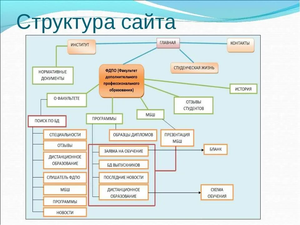 Изменение структуры сайта