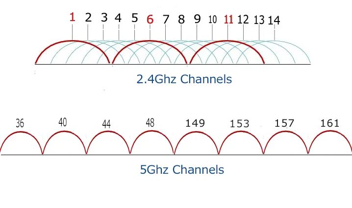 Частоты Wi-Fi 2.4 ГГЦ. WIFI 2.4 ГГЦ частоты. WIFI 5 ГГЦ частоты. WIFI 2.4 ГГЦ частоты каналов.