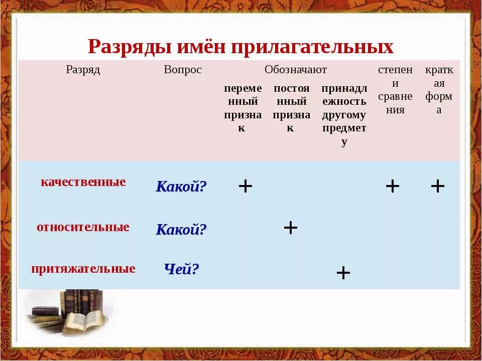 Белая какой разряд. Прилагательные по значению. Разряды имен прилагательных. Прилагательное виды. Разряд прилагательных в русском языке.