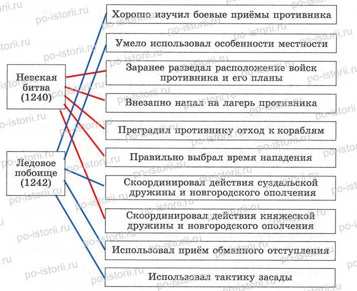 Проведите соединительные линии