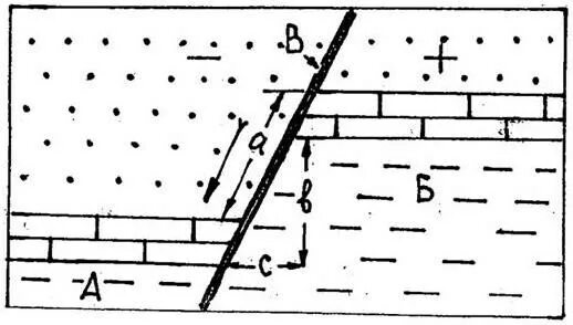 Разрывы со смещениями. Сброс и взброс Геология. Взброс Геология. Сброс взброс сдвиг надвиг. Горст Грабен взброс сброс.