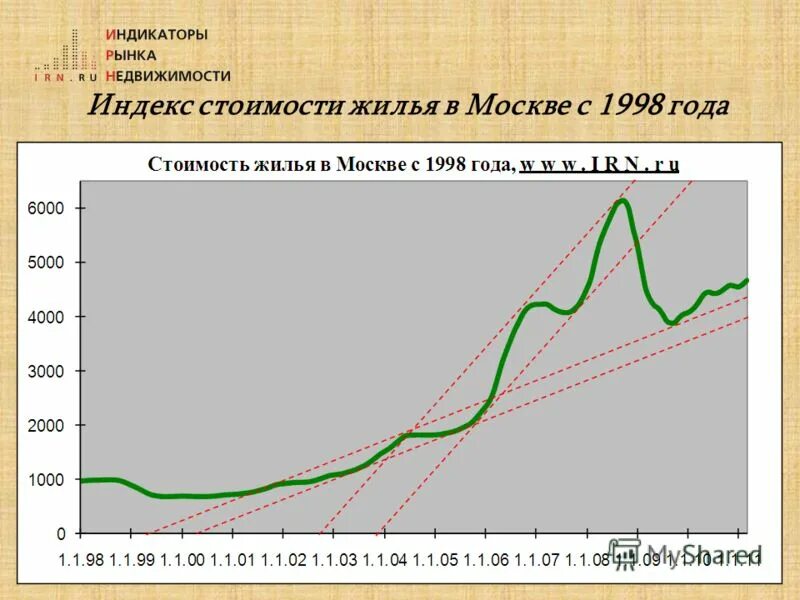 График цен вторичного жилья. График стоимости недвижимости в Москве по годам. График стоимости недвижимости в Москве график. Динамика стоимости жилья. График роста стоимости недвижимости в Москве.