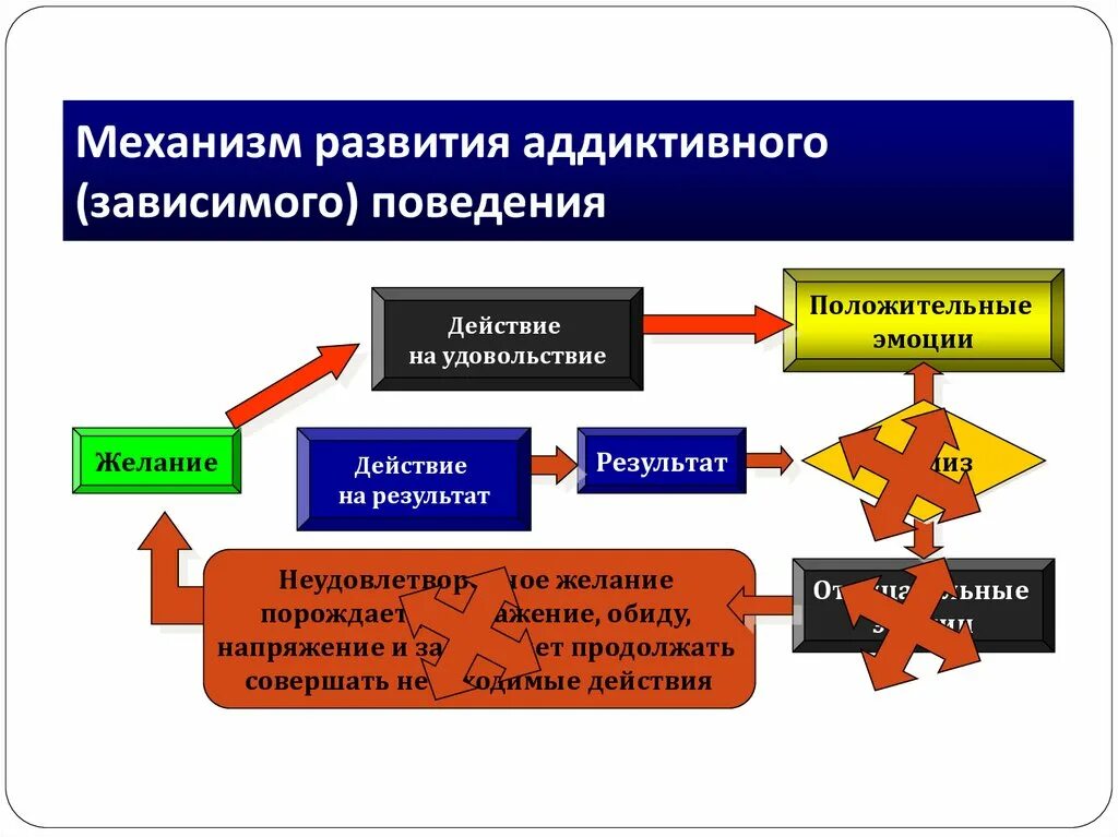 Зависимое развитие. Причины формирования аддиктивного поведения. Механизмы формирования зависимого поведения. Стадии формирования аддиктивного поведения.. Механизм формирования аддиктивного поведения.