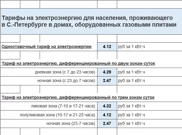 С какого времени начинается ночной тариф электроэнергии. Тарифы электроэнергии в СПБ 2022. Какой тариф на электроснабжение. Двухзонный тариф на электроэнергию. Ночной тариф на электроэнергию в СПБ.