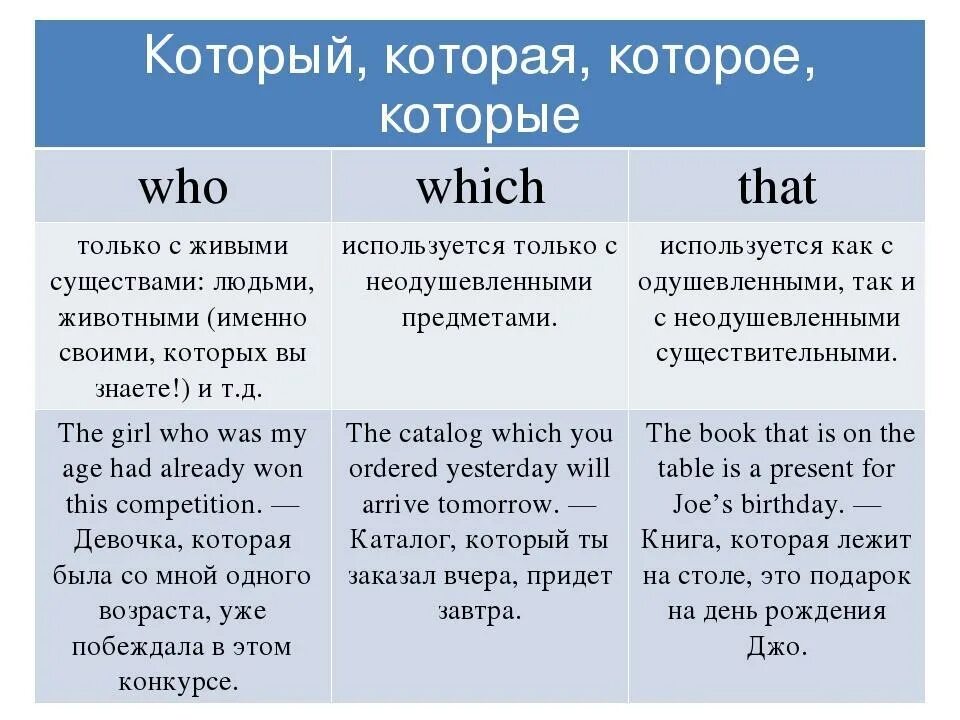 Относительные местоимения в английском who that which. Who that which употребление в английском языке. Who which that правило. Who which that whose правило. Предложения с where