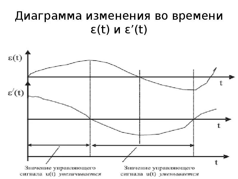 Диаграмма изменения. Диаграмма изменений. график разомкнутой системы. диаграмма изменения работника. диаграмма изменения потока.