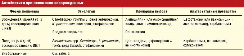 Препараты для парентерального введения при пневмонии. Антибиотики при пневмонии у детей. Цефалоспорины при пневмонии у детей. Антибиотики при пневмонии у новорожденных. Антибиотик колят при пневмонии