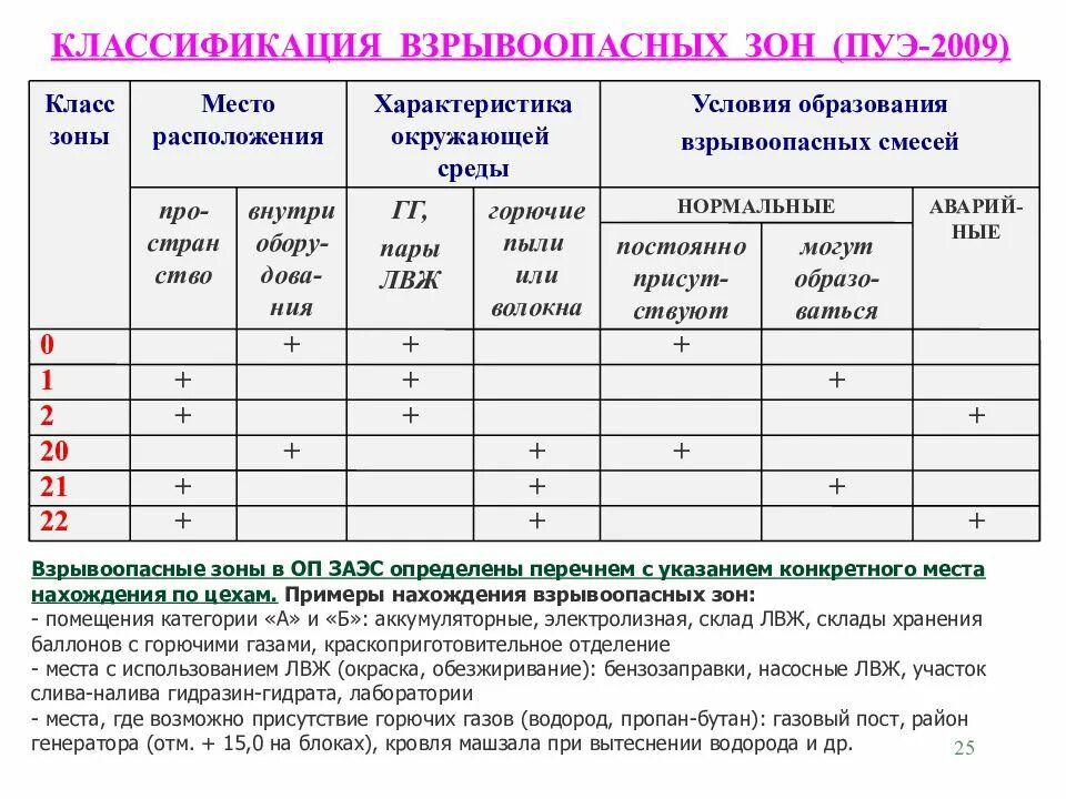 Класс взрывоопасной зоны по ПУЭ. Класс взрывоопасных и пожароопасных зон по ПУЭ-В-1а. Классы взрывоопасных зон помещений по ПУЭ. Взрывоопасная зона 2 класса это. Категория взрывоопасности производства