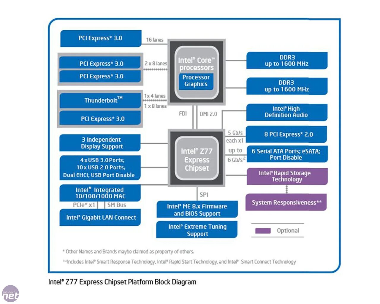 Intel 7 series chipset family. Чипсет системной платы Intel Panther point hm76, Intel Ivy Bridge. Структурная схема процессора Intel Core i5. Схема процессора Intel Core i9. Интел 310 чипсет.