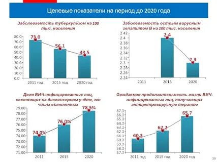 Заболеваемость гепатитом