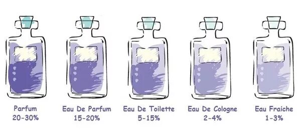 концентрация парфюмерии. одеколон парфюмерная вода и туалетная вода разница. как отличить туалетную воду от парфюмированной. бонамор картинки. туалетная вода духи и парфюмерная вода.