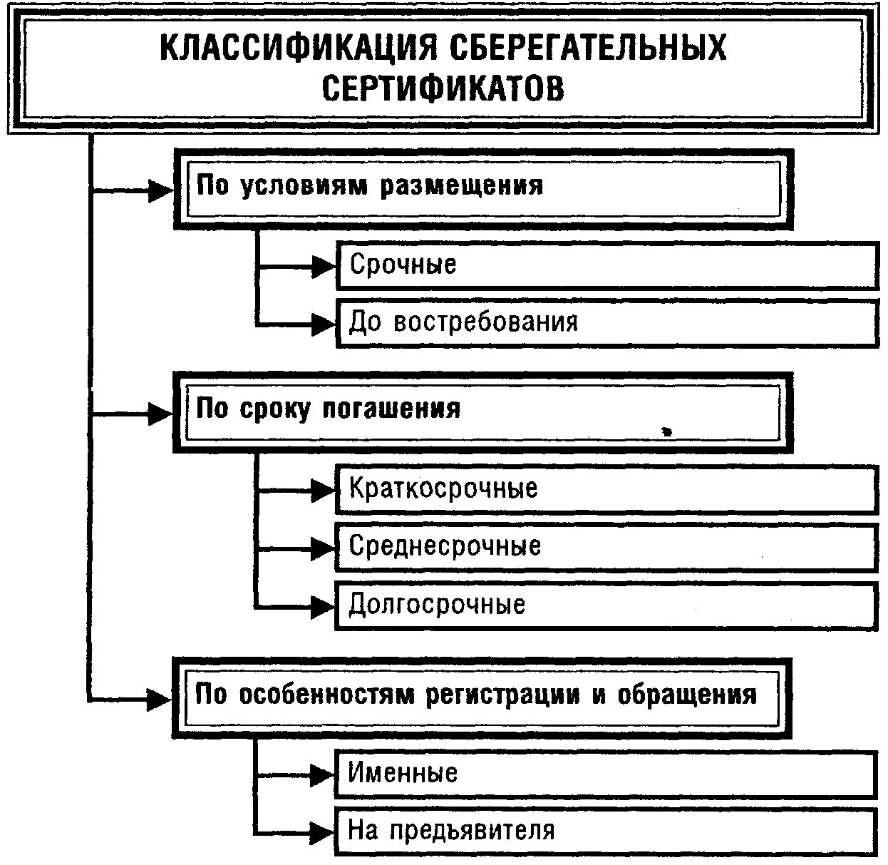 Сертификаты (депозитный и Сберегательный) классификация. Виды и особенности депозитных и сберегательных сертификатов. Классификация банковских сертификатов. Сберегательный депозитный сертификат виды.