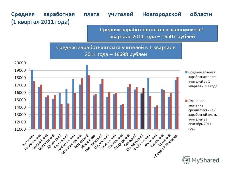 Зарплаты в новгородской области. Средняя заработная плата. Среднемесячная заработная плата учителей. Оплата труда учителя. Средняя зарплата учителя.