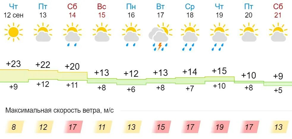 Погода гисметео советск кировская