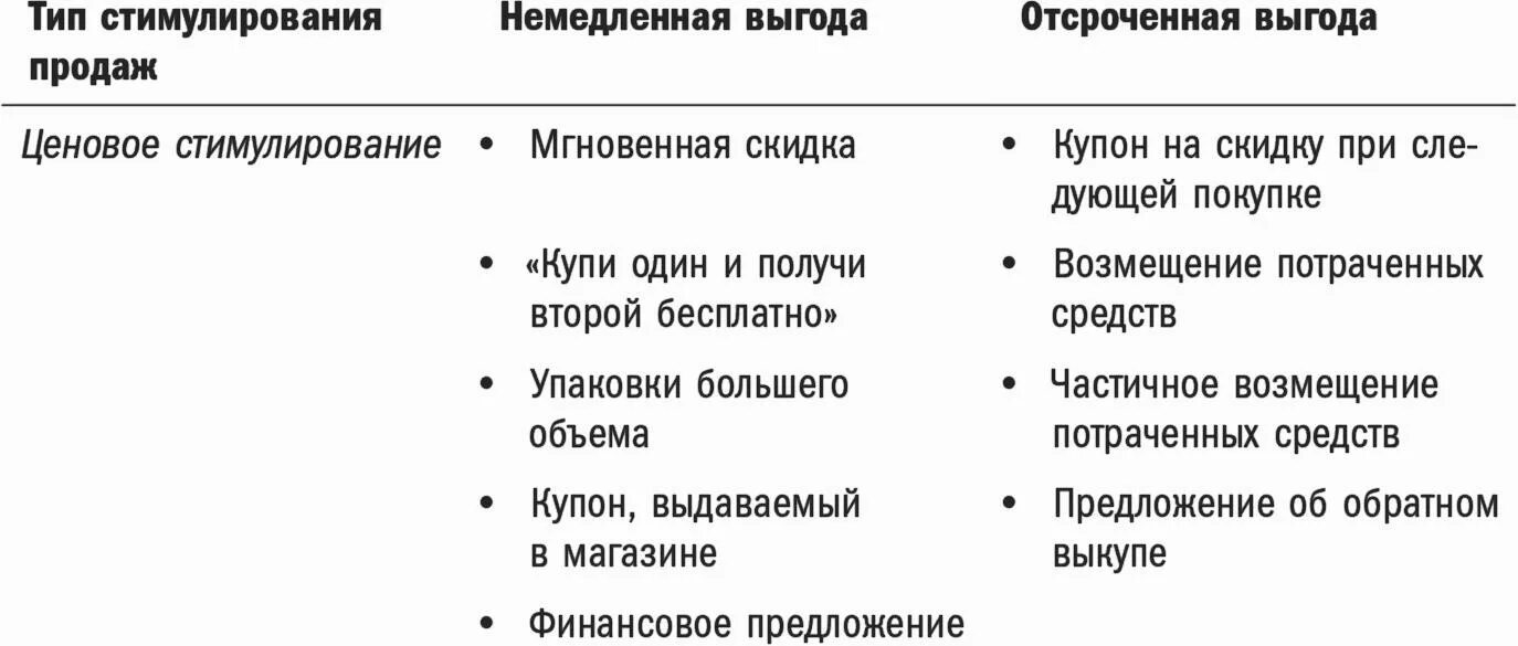 Способы стимулирования продаж. Виды стимулирования продаж. Ценовые методы стимулирования сбыта. Методы краткосрочного стимулирования продаж.