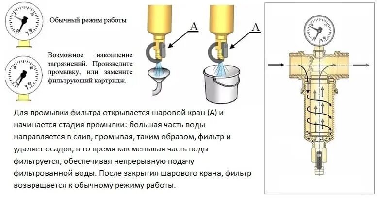 Как промыть фильтр для воды