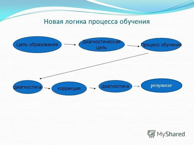 Структура и логика педагогического процесса схема. Характеристика процесса обучения. Логика педагогического процесса в схеме. Структура и логика процесса обучения. Логику процесса обучения в вузе.