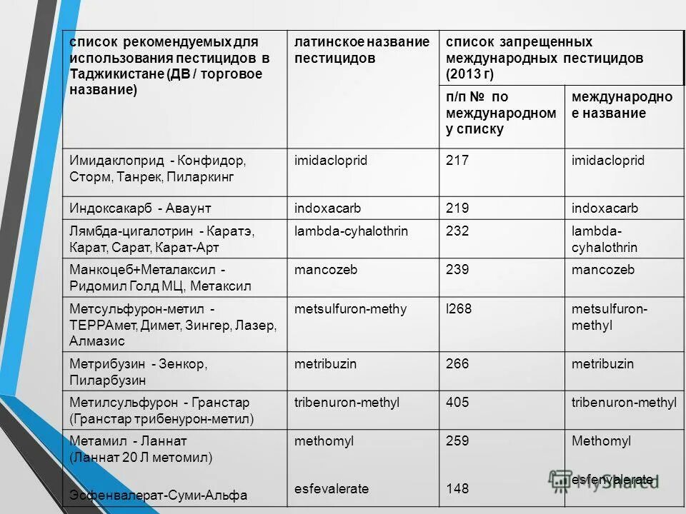 список пестицидов
