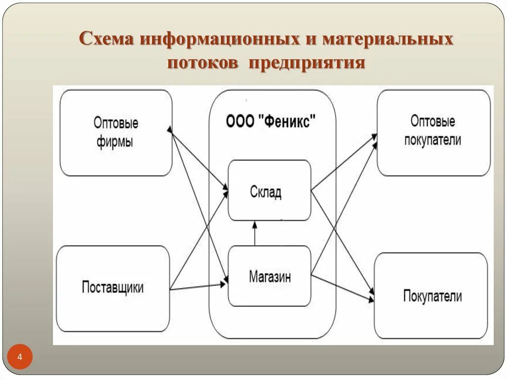 Информационные бизнес потоки. Информационные потоки в организации схема. Схема информационных потоков завода. Схема материальных потоков на предприятии. Схема материального и информационного потоков.