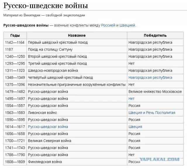 Русско- шведские войны таблица с датами. Войны России со Швецией таблица. Все русско шведские войны.