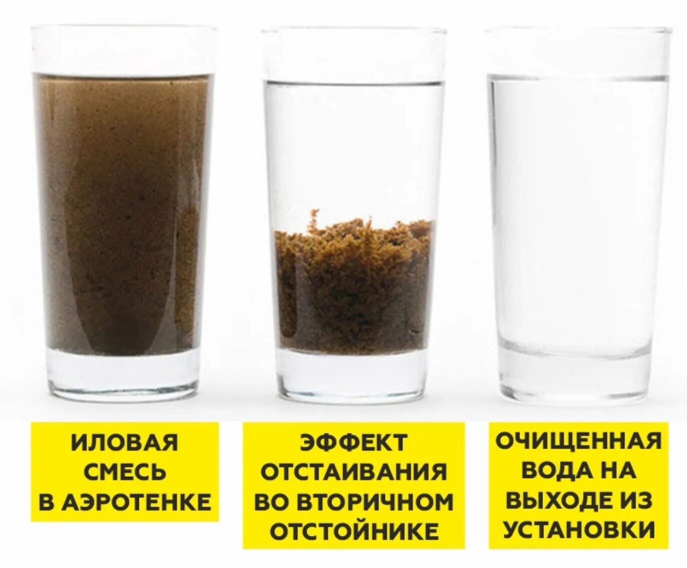 Песок растворяется в воде. Грязная вода в стакане. Песок и вода фильтрование. Чистая и грязная вода. Частицы песка на фильтре в стакане.
