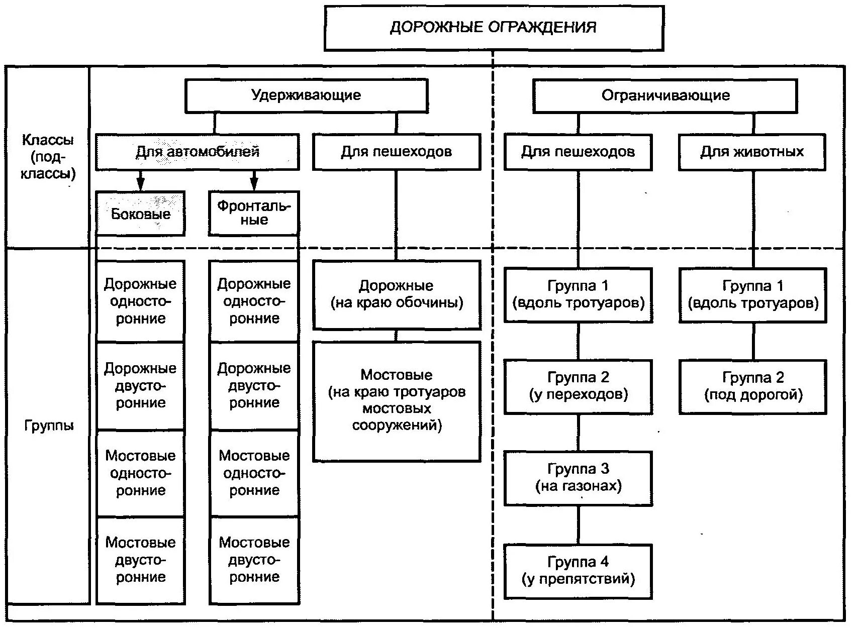 Классификация работ по содержанию дорог. Классификация дорожных ограждений. классификационная схема существующих дорожных ограждений. классификация технических средств организации дорожного движения. классификация дорожных машин.