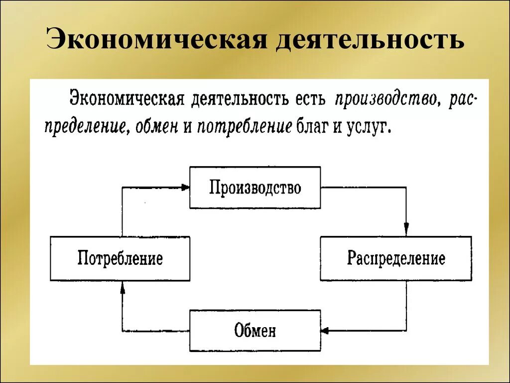 Экономическое составляющее. Схема виды деятельности экономики. Экономическая деятельность. Виды экономисческрймдеятельности.. Виды экономическойдетельности