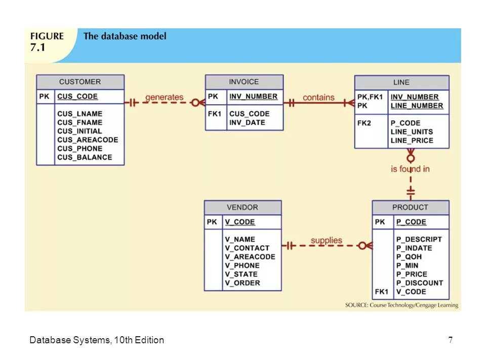 Databases names