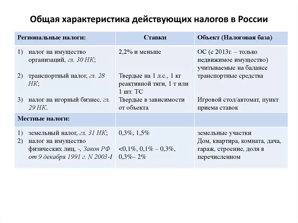 Ставки федеральных региональных и местных налогов. Таблица налогов федеральные региональные местные и ставки. Региональные и местные налоги налоговая ставка. Региональные налоги таблица.