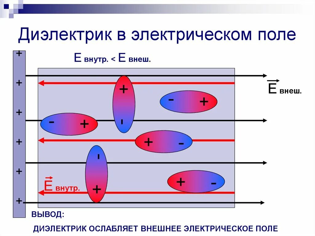 Проводники и диэлектрики в электрическом поле. 10. Электрическое поле в диэлектрике. 24. Диэлектрики в электрическом поле.. Схема полярного диэлектрика в электрическом поле. Задача диэлектрика