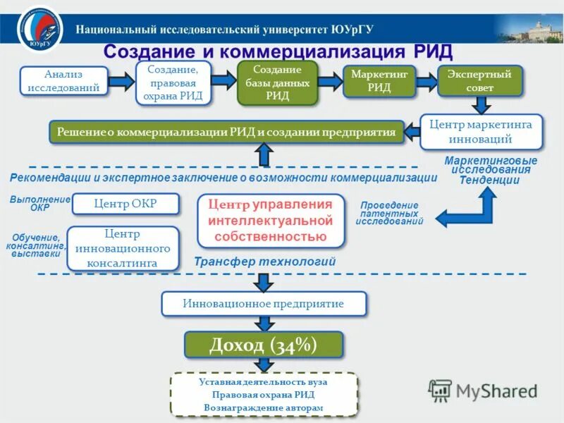 Созданные рид. Результаты интеллектуальной деятельности. Коммерциализация результатов интеллектуальной деятельности. Рид это Результаты интеллектуальной деятельности. Этапы коммерциализации.