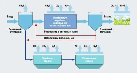 Эмиссия газов