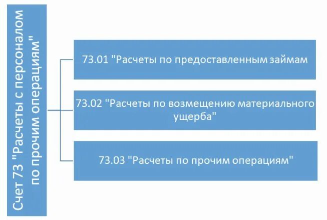 Расчеты с персоналом по прочим операциям. Структура счета 73 расчеты с персоналом по прочим операциям. субсчета 73 счета бухгалтерского учета. бухучет расчетов с персоналом по прочим операциям. операции с персоналом по прочим операциям.