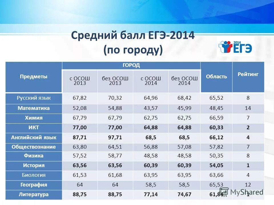 перевод баллов егэ русский в оценки. шкала перевода. перевод баллов егэ в оценки. русский язык 67 баллов. 3 95 средний балл.