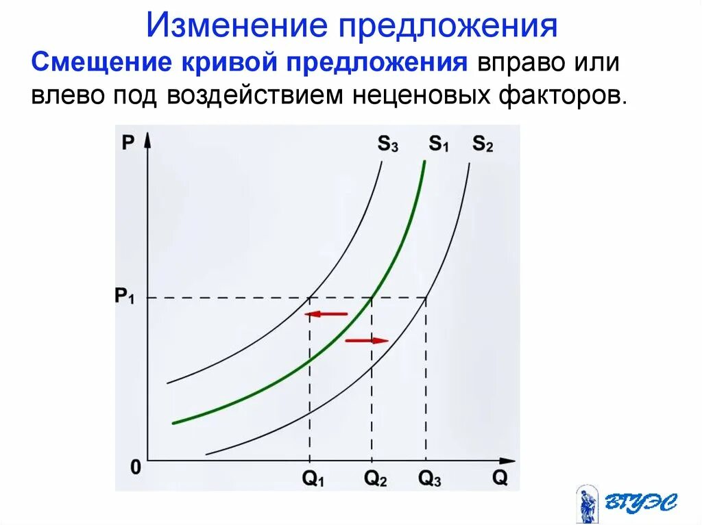 Факторы влияющие на смещение Кривой предложения. Влияние неценовых факторов на рыночное равновесие. Изменение Кривой предложения. Кривая предложения смещается влево если. Смещение кривой спроса вправо