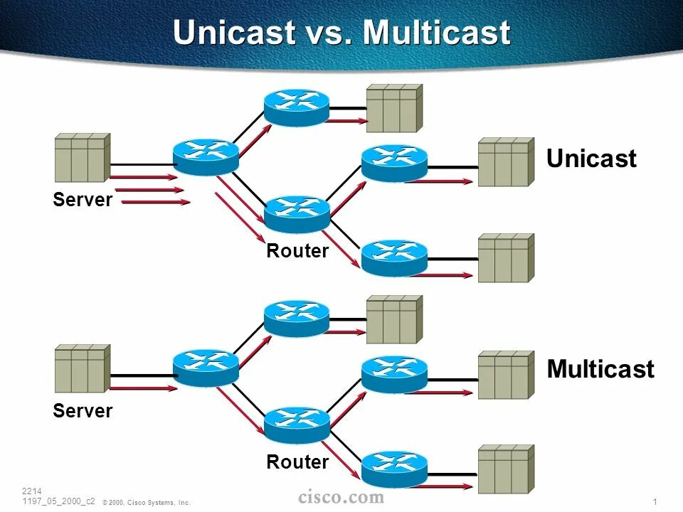 Unicast broadcast multicast. Мультикаст дота 2. Мультикаст лч. Мультикаст и юникаст. Домен коллизий/широковещательный.