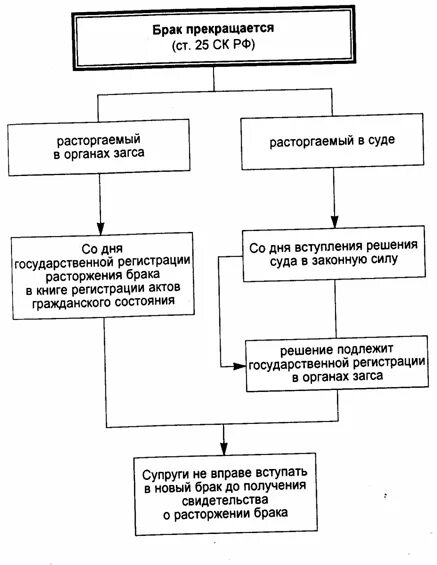 Блок схема расторжения брака. Прекращение брака схема. Расторжение брака. Момент прекращения брака при его расторжении.