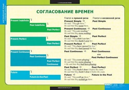 Согласование времён в английском таблица. Согласование времен в англ языке таблица. Схема согласования времен в английском языке. Правила согласования времен таблица.