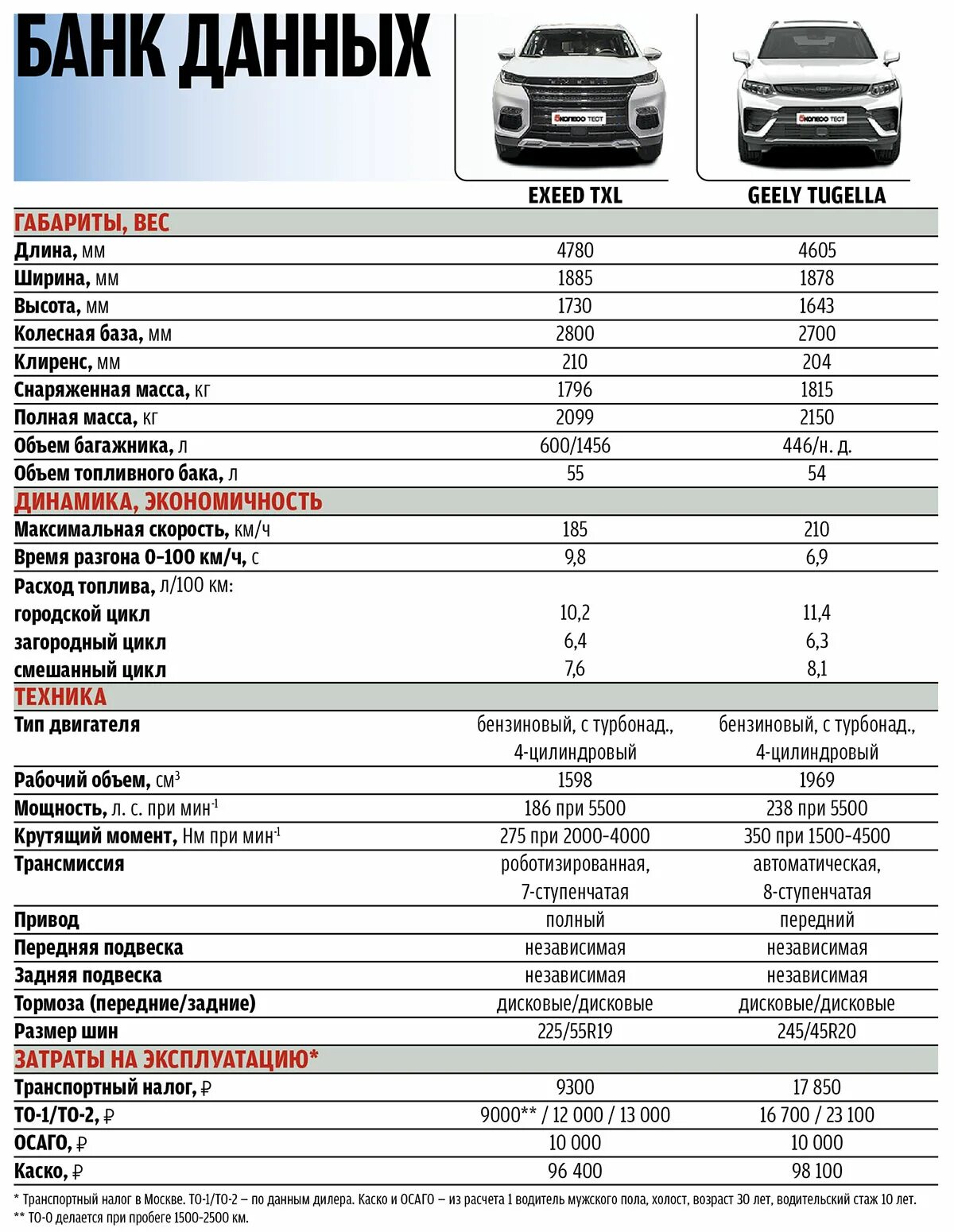 Технические характеристики Geely Tugella. Geely Tugela технические характеристики. Geely Tugella 2021 габариты. Exeed TXL или Geely Tugella. Сравнение джили тугела