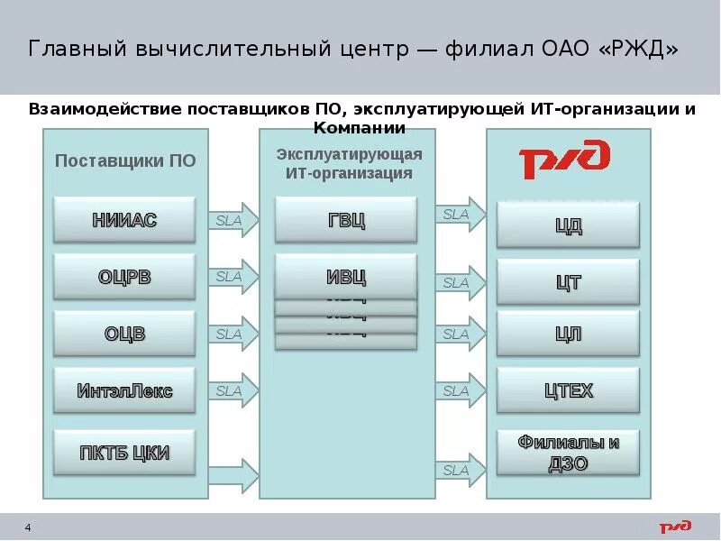 Где в ржд применяется технология больших данных. Главный вычислительный центр ОАО РЖД. Структура ГВЦ. Филиалы ОАО РЖД. ГВЦ ОАО РЖД главный вычислительный.