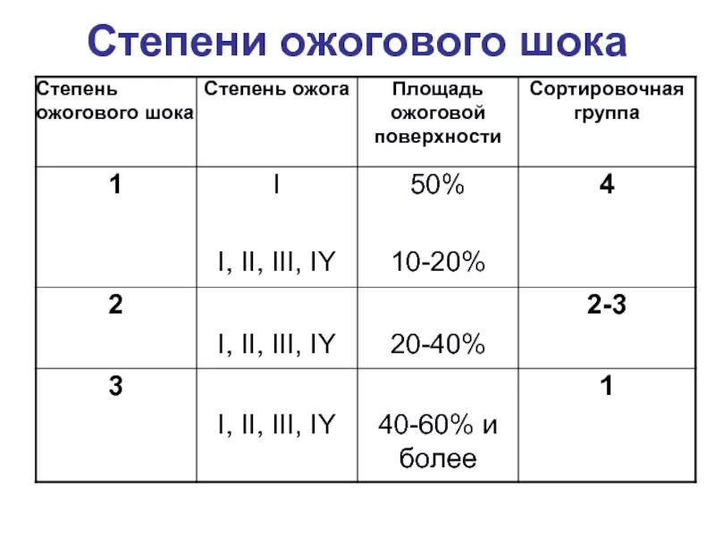 Шок 1 2 3. Ожоги по степени тяжести 1 степени. Ожог 2-3 степени степень тяжести. Оценка степени ожогового шока. Ожоги по степени тяжести 2 степень.