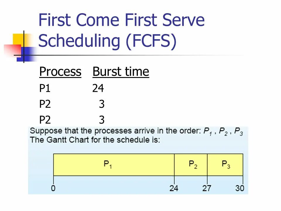 FCFS алгоритм. First-come, first-served (FCFS). First come first served алгоритм. First-come, first-served (FCFS) схема. First served