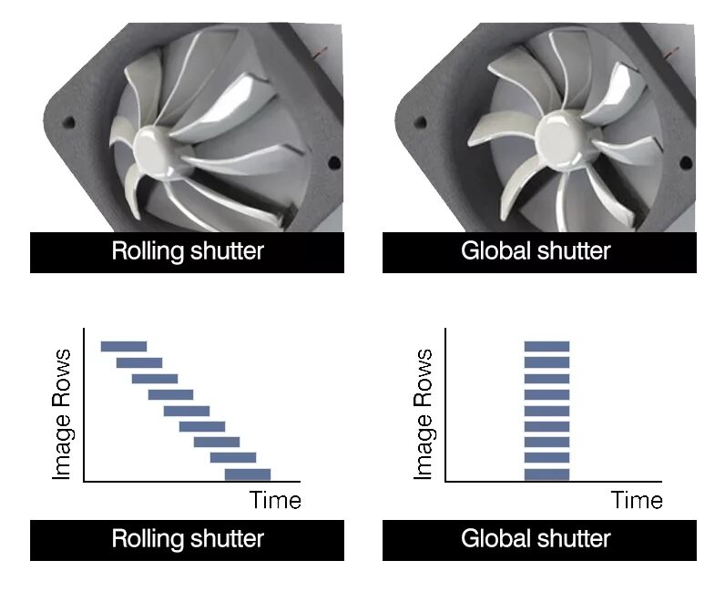 Что значит rolling. Global rolling shutter. роллинг шаттер в камере. global shutter камеры. rolling shutter vs global shutter.