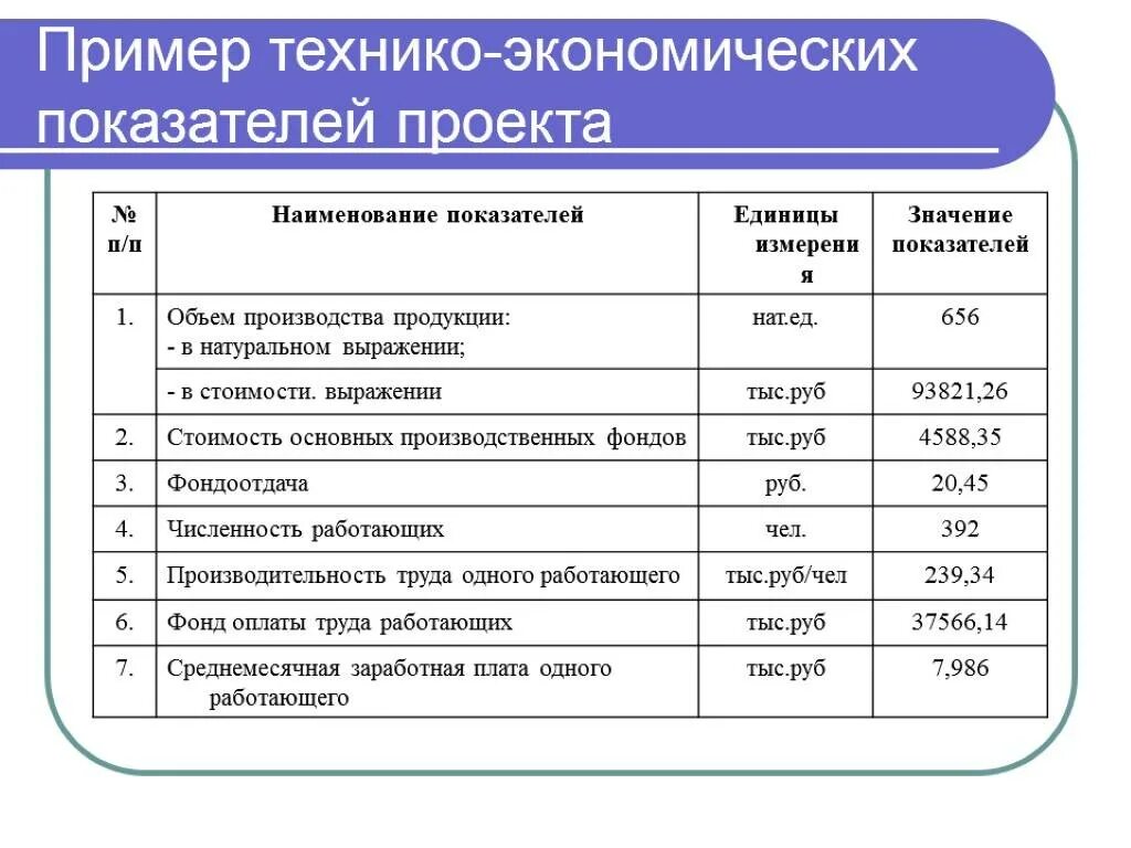 Данные проекта это примеры. Технико-экономическое обоснование бизнес-проекта. Технико-экономические показатели проекта пример. Технико-экономические показатели пример. План технико экономических показателей.